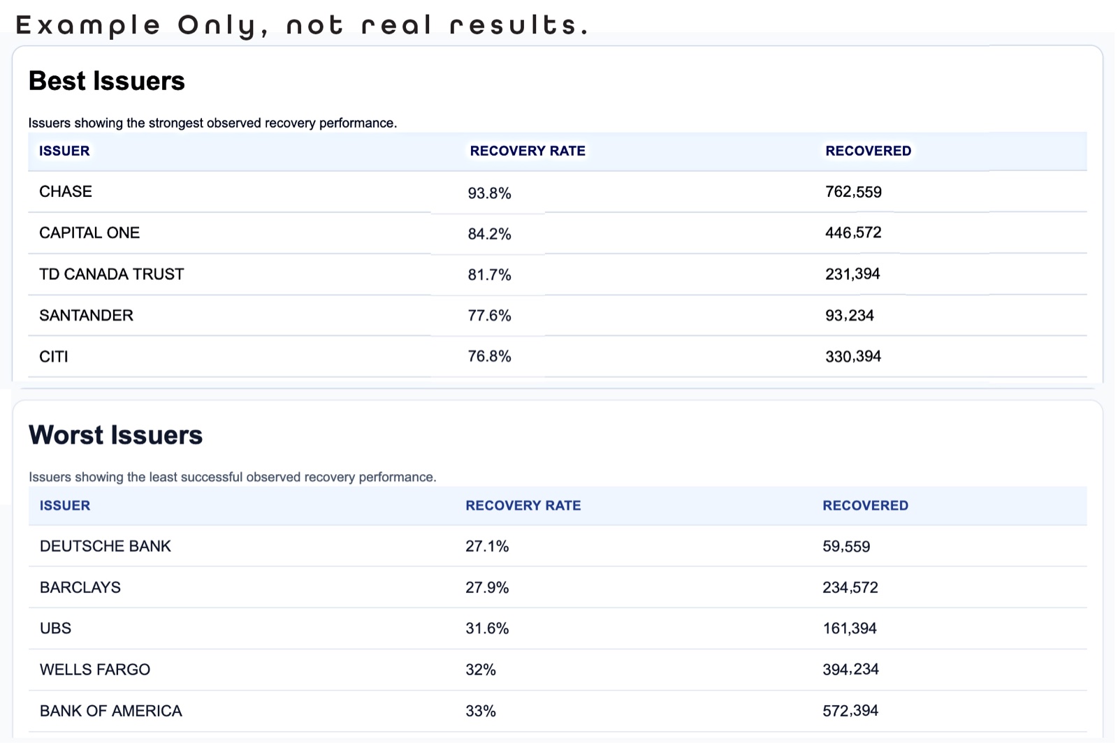 Zahlen dashboard showing recovery rate and recovered amount by issuer